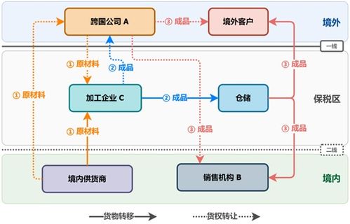 數(shù)據(jù)口徑差異 國際收支貨物貿(mào)易與海關進出口的統(tǒng)計解讀